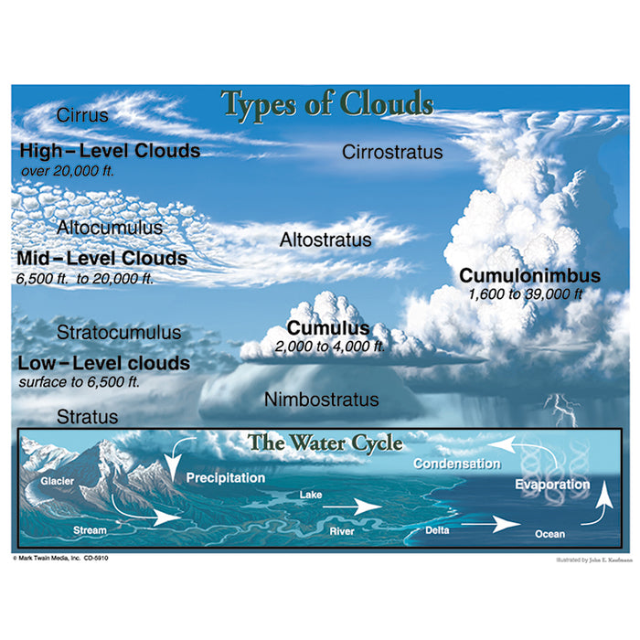 TYPES OF CLOUDS CHART