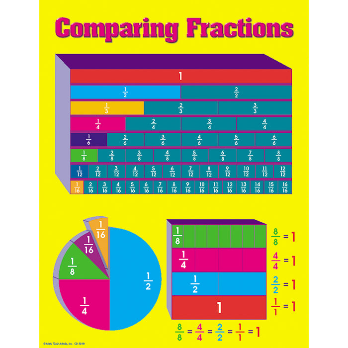 COMPARING FRACTIONS CHART