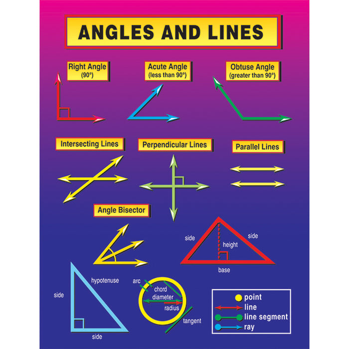 ANGLES AND LINES CHART